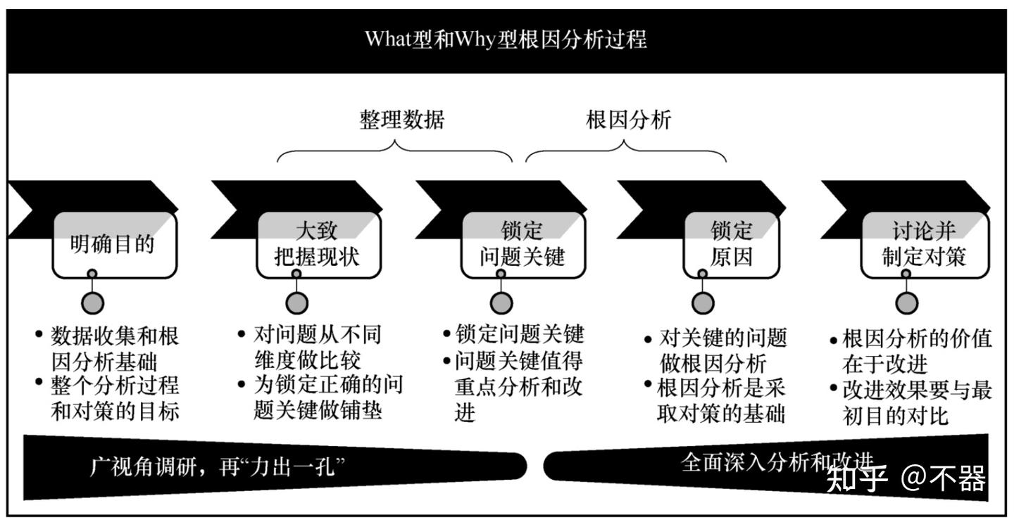 《创造价值的根因分析与问题解决之道:成为根因分析与问题解决高手》读书总结 - 知乎