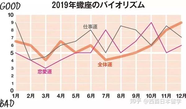 日本人气占卜师分享19年12星座整体运势 刷爆朋友圈 知乎