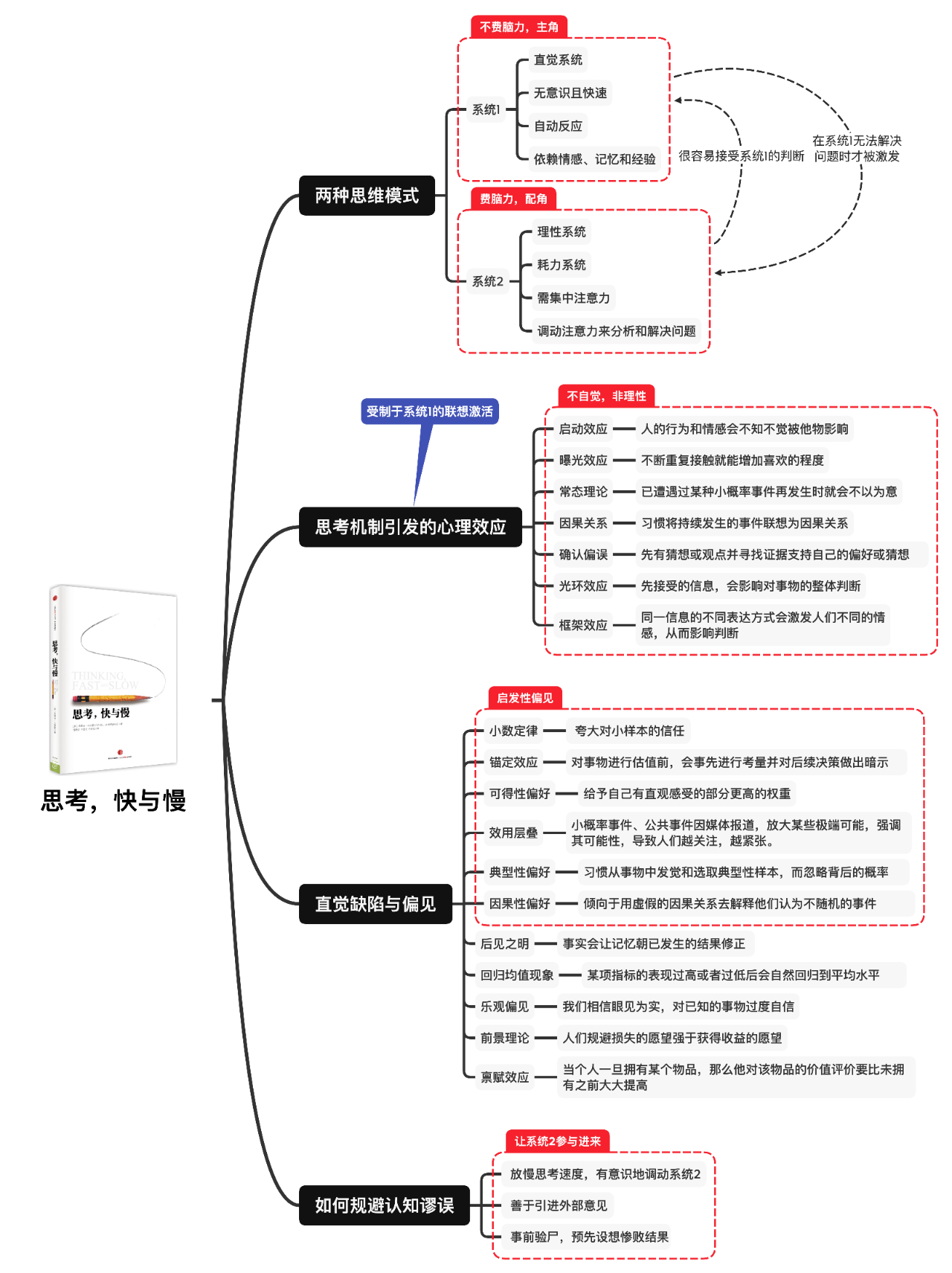 精读笔记|一文读透《思考,快与慢》 - 知乎