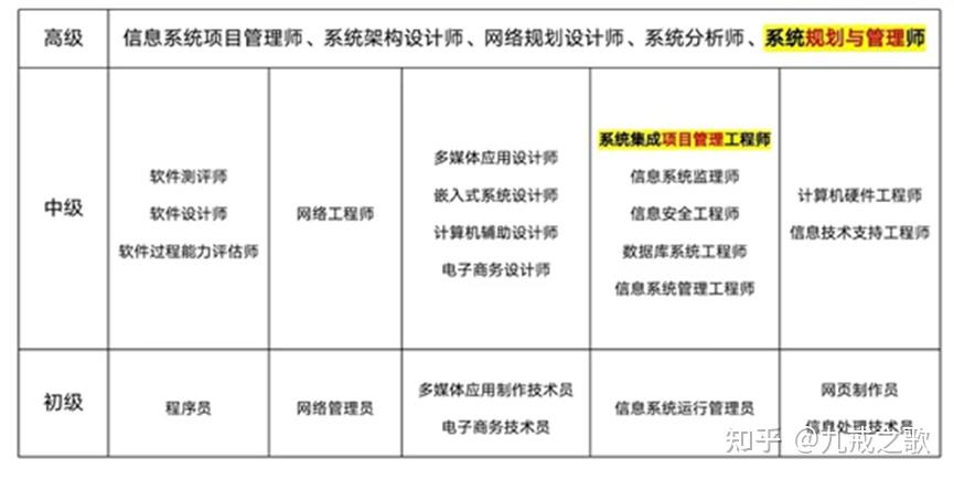 软考高级哪个含金量高?哪个最简单?