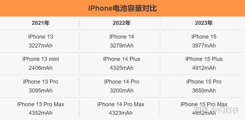 iphone 15配备更大容量电池,逼近5000mah!苹果终于良心发现