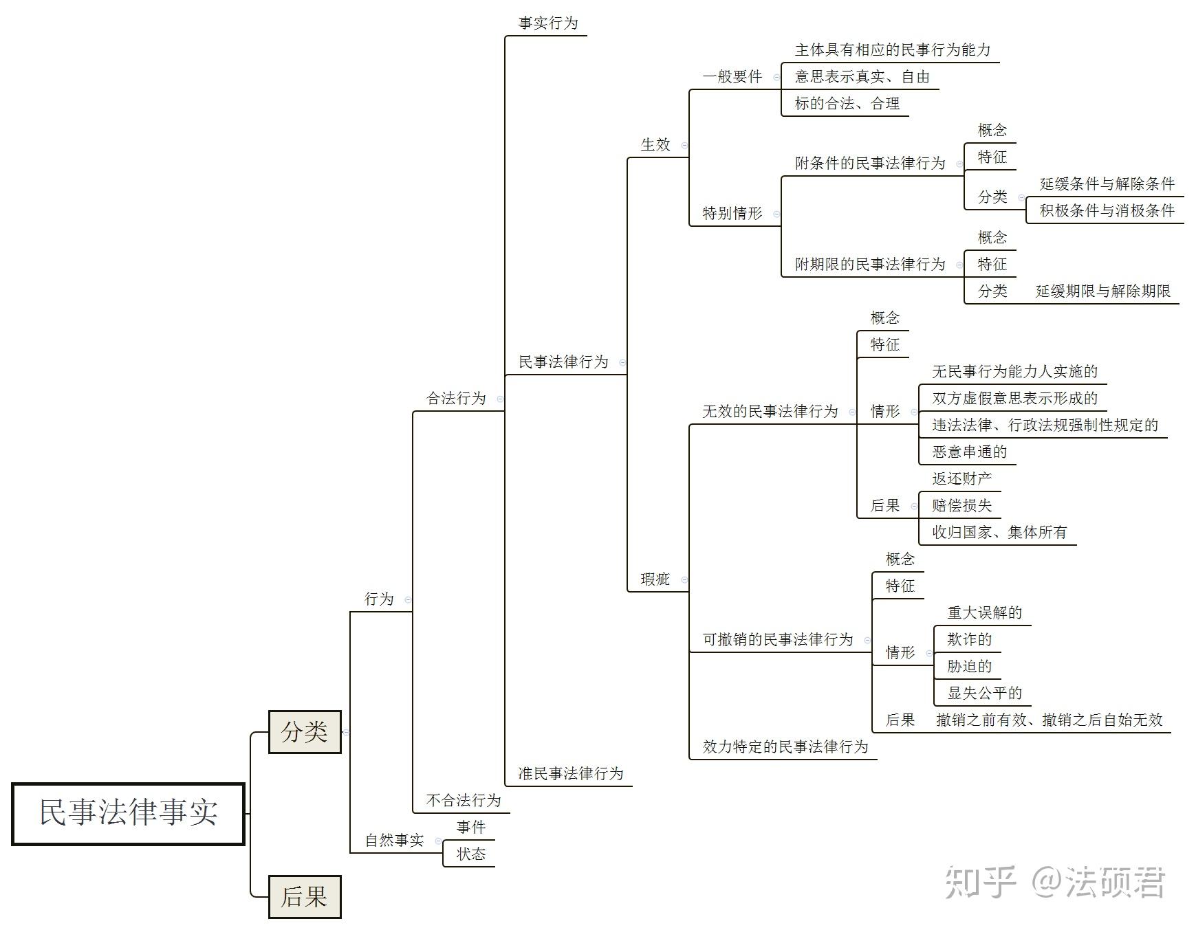 2020法碩思維導圖民法