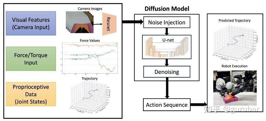 Diffusion Policy Model Structure 最新Diffusion Policy × (具身智能)Robotics 顶会(ICRA、CoRL、RSS ,ICML、ICLR 、CVPR)及 ...
