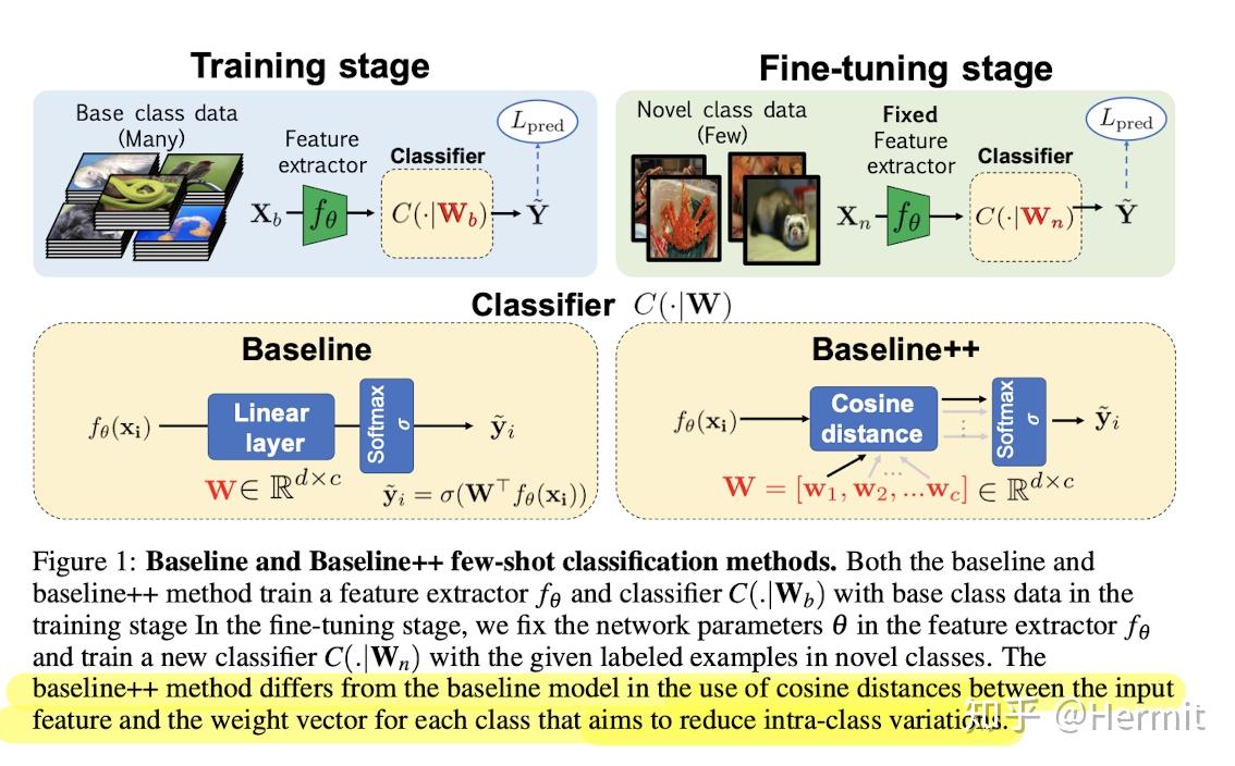 [few shot]A CLOSER LOOK AT FEW-SHOT CLASSIFICATION - 知乎