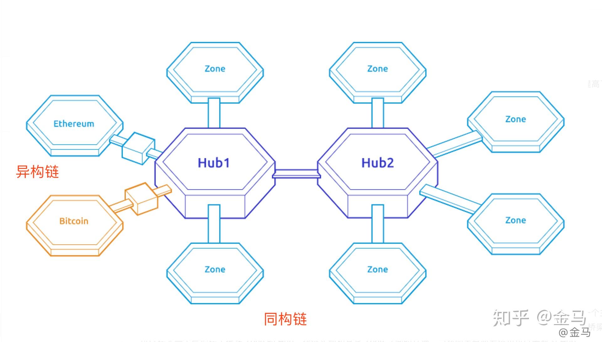 数字货币top100大探索26cosmos今年跨链会怎样
