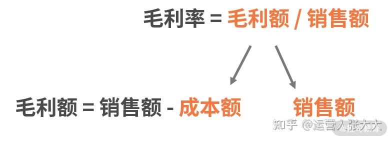 销量等,比如我们要看某个地区的毛利率,指标就可以定为"门店毛利额,毛