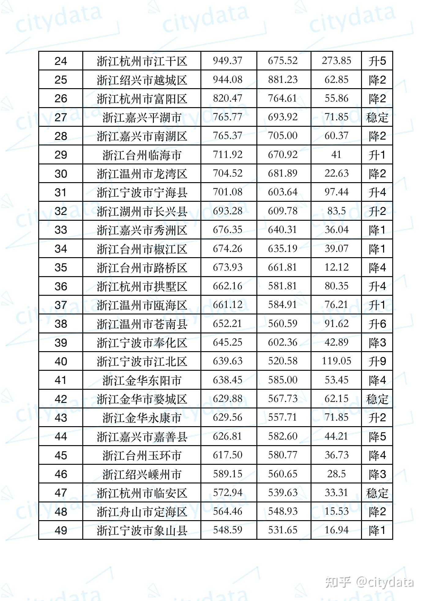 2019年浙江省县市区gdp排名余杭区稳居第一慈溪市第五