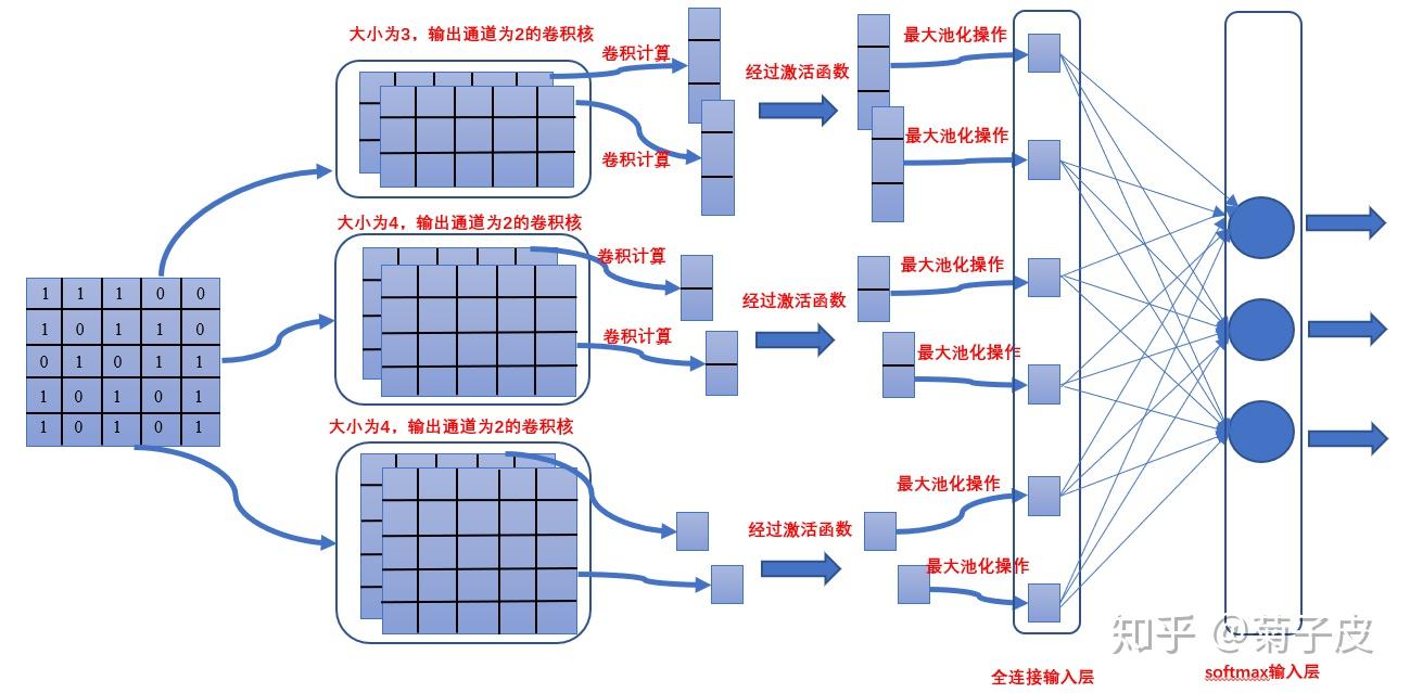 Pytorch Text Cnn textCNN原理一览与基于Pytorch的文本分类案例 - 知乎