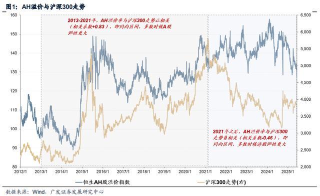 广发证券：AH溢价率有望进一步收敛，未来可能出现更多港股溢价于A股 - 知乎