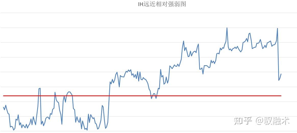 ic(中證500股指期貨)當月2202合約升水由一手3600繼續降到700,馬上要