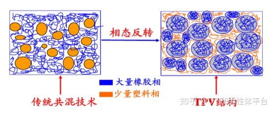 TPV弹性体的动态硫化工艺及应用你了解吗？ - 知乎