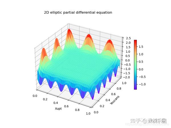 偏微分方程数值解法python代码实现 - 知乎