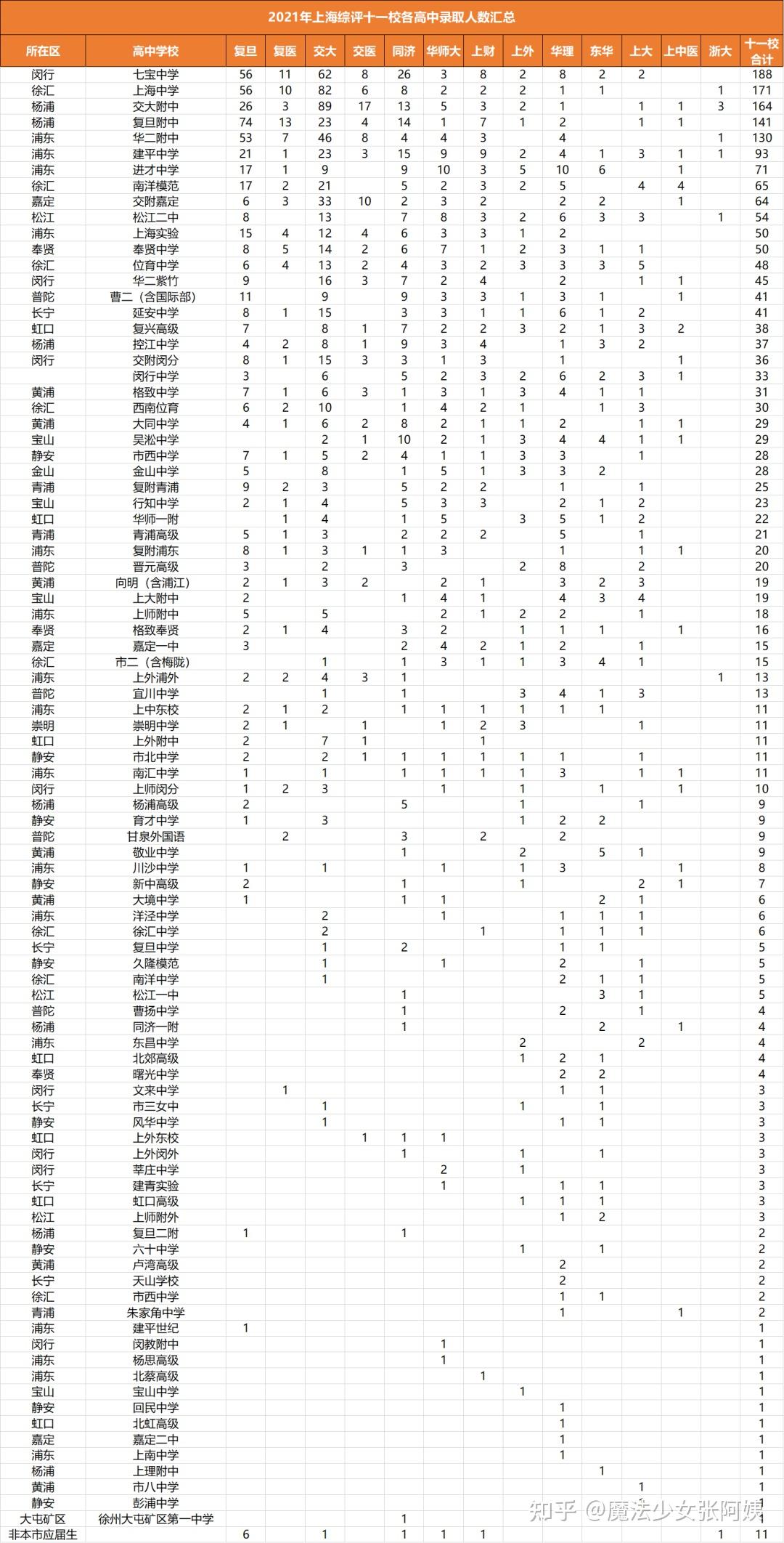 2021年上海综评录取数据汇总 - 知乎