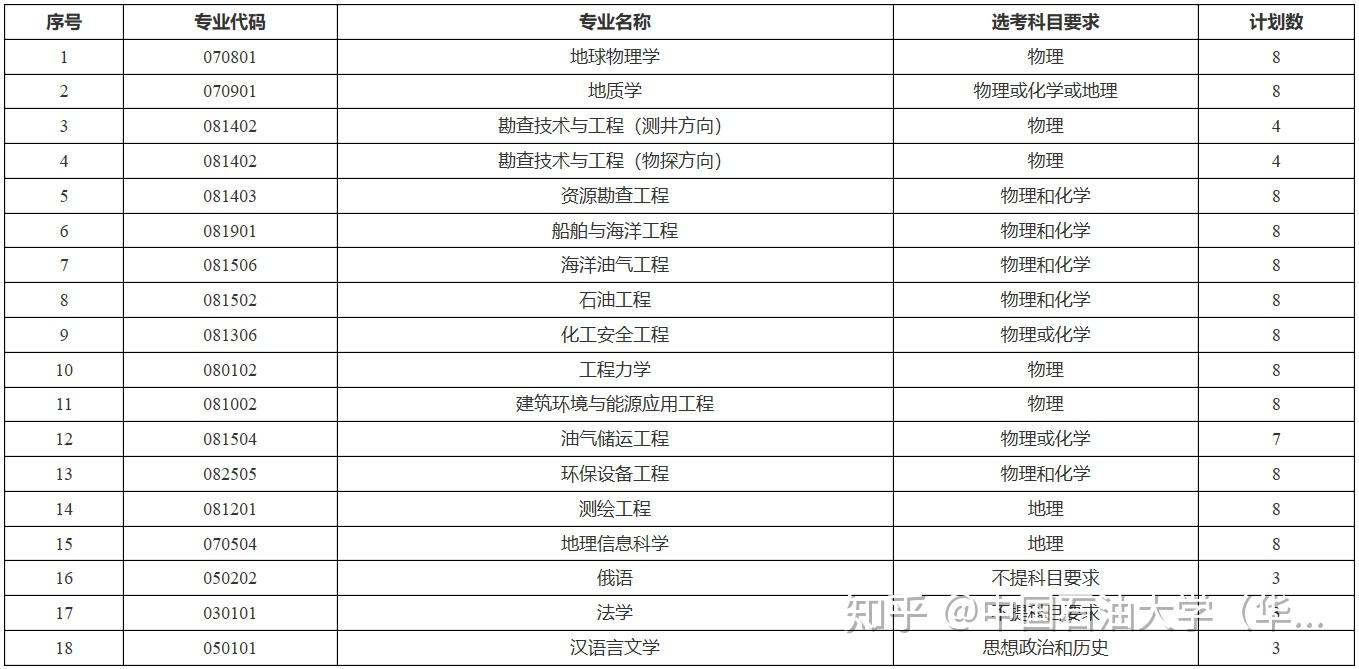 權威發佈中國石油大學華東2020年綜合評價招生簡章