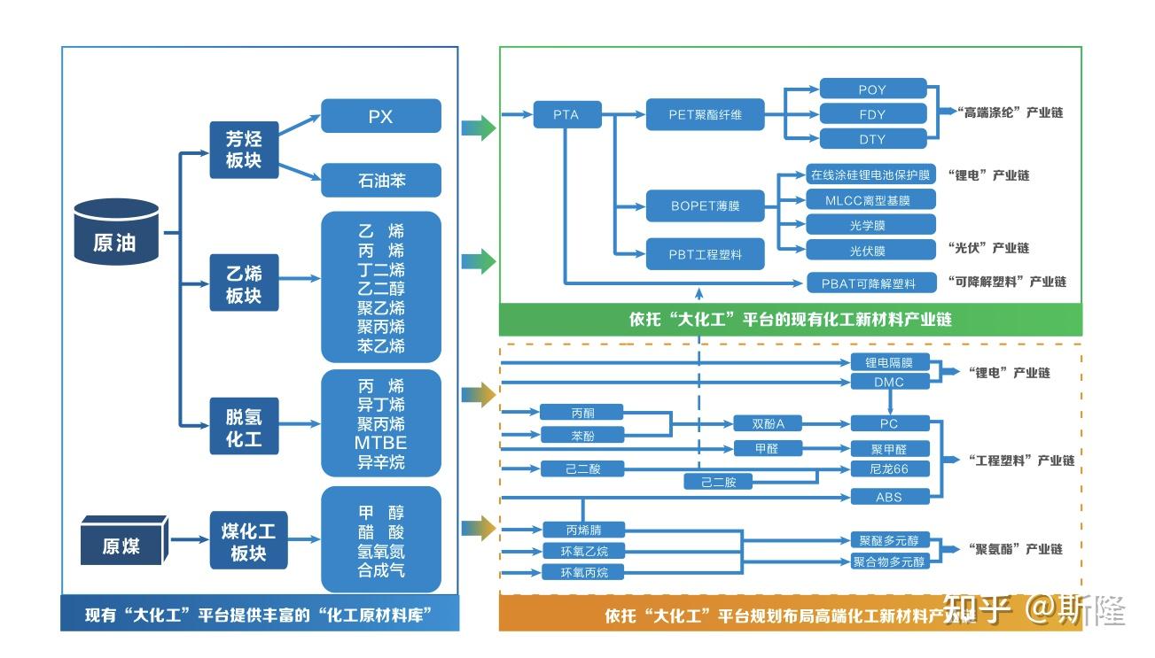 恒力石化炼油化工全产业链最强民营力量