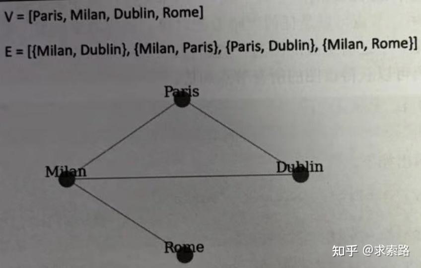 1.2 图的定义 - 知乎