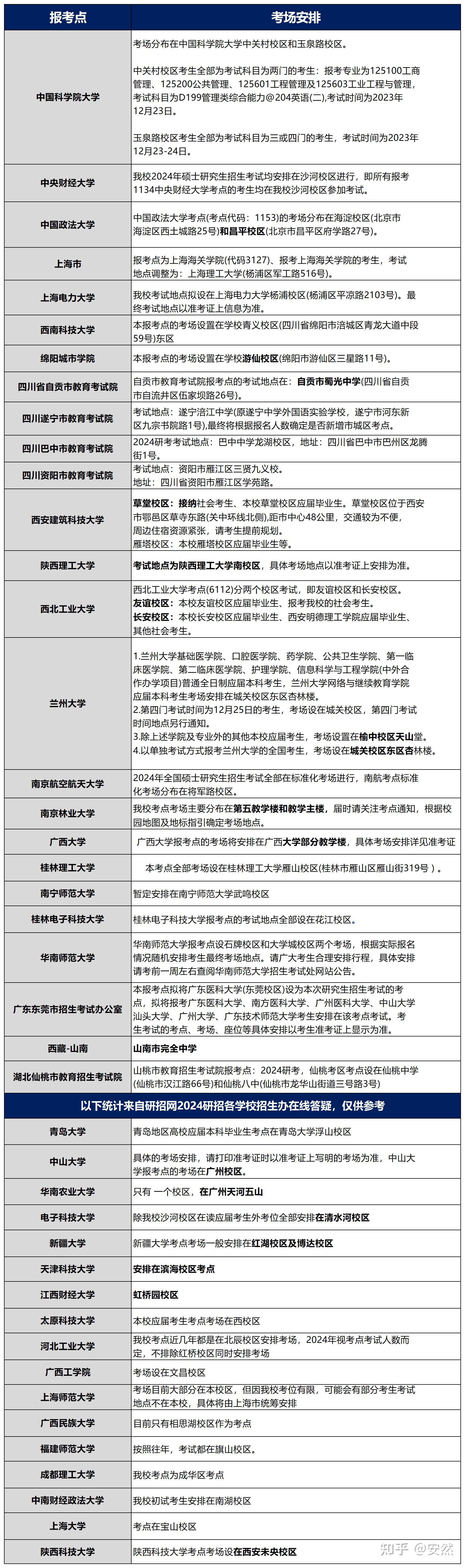 如何查看考场位置?42个报考点公布考场安排! - 知乎