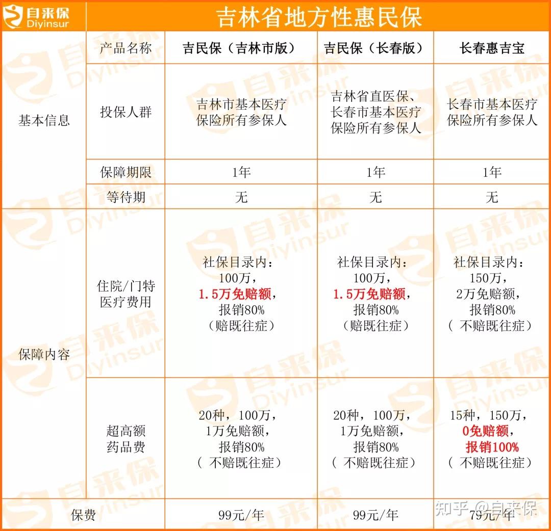 黑龙江吉林和辽宁哪个省的惠民保才是扛把子简直惊呆了老铁