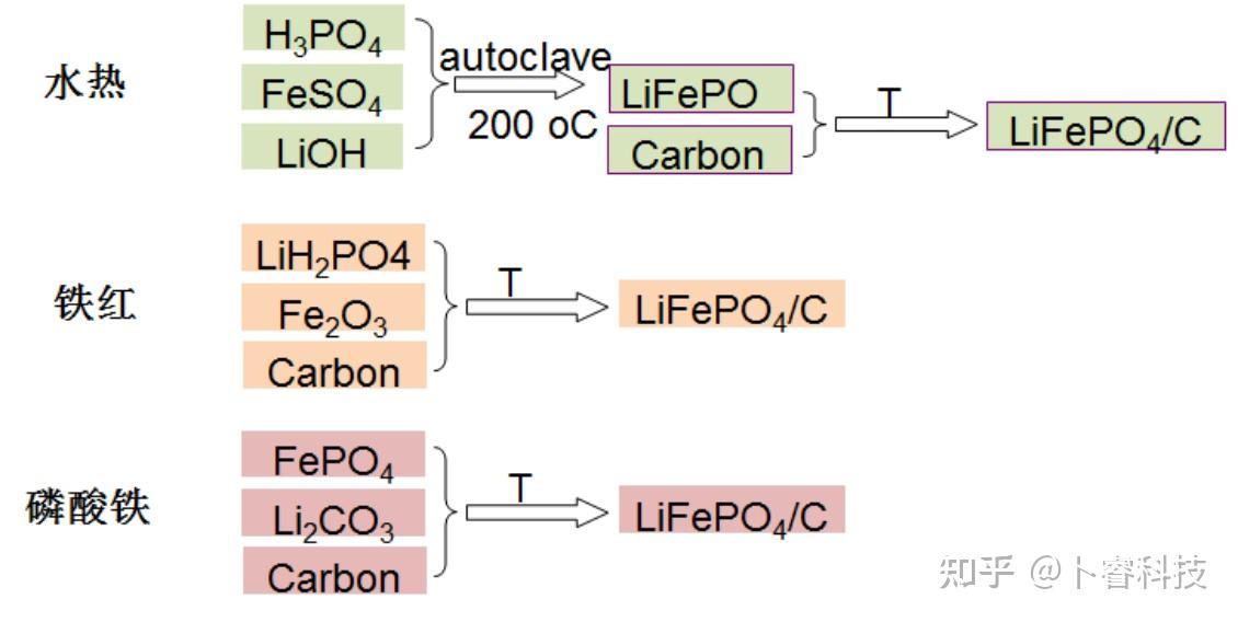 绝对干货！磷酸铁锂正极材料制备工艺 知乎
