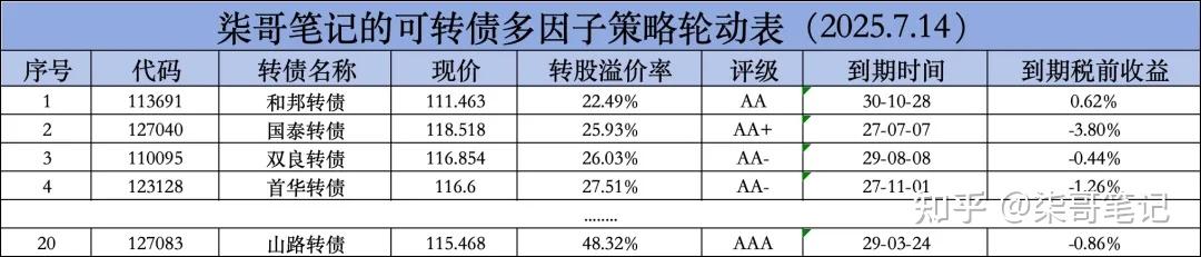 可转债轮动和分红攒股周记(2025.7.12) - 知乎