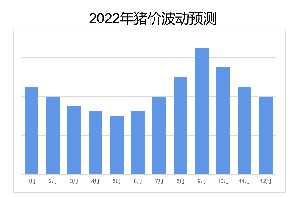 2022年豬價行情能否好轉