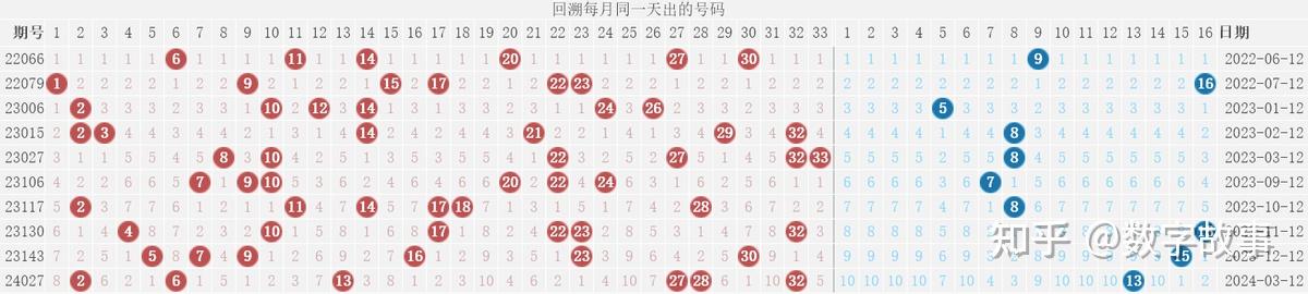 4) 双色球最近20期出现的号码:=> 统计出现概率综合以上4个纬度的号码