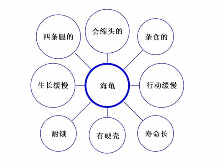 《世界十大学习方法》之八大思维图示法 - 知乎