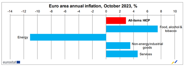 欧元区CPI降至2.9%，第三季度GDP不及预期，欧元/美元短线承压！