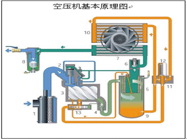 螺杆空压机的工作原理以及变频空压机的优点 了解一下