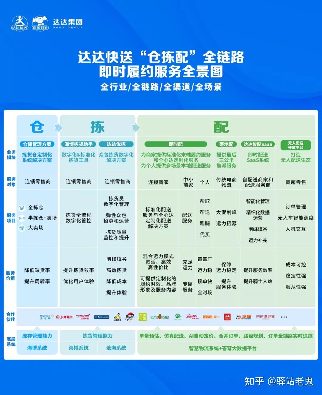 我們再來看達達最新發布的