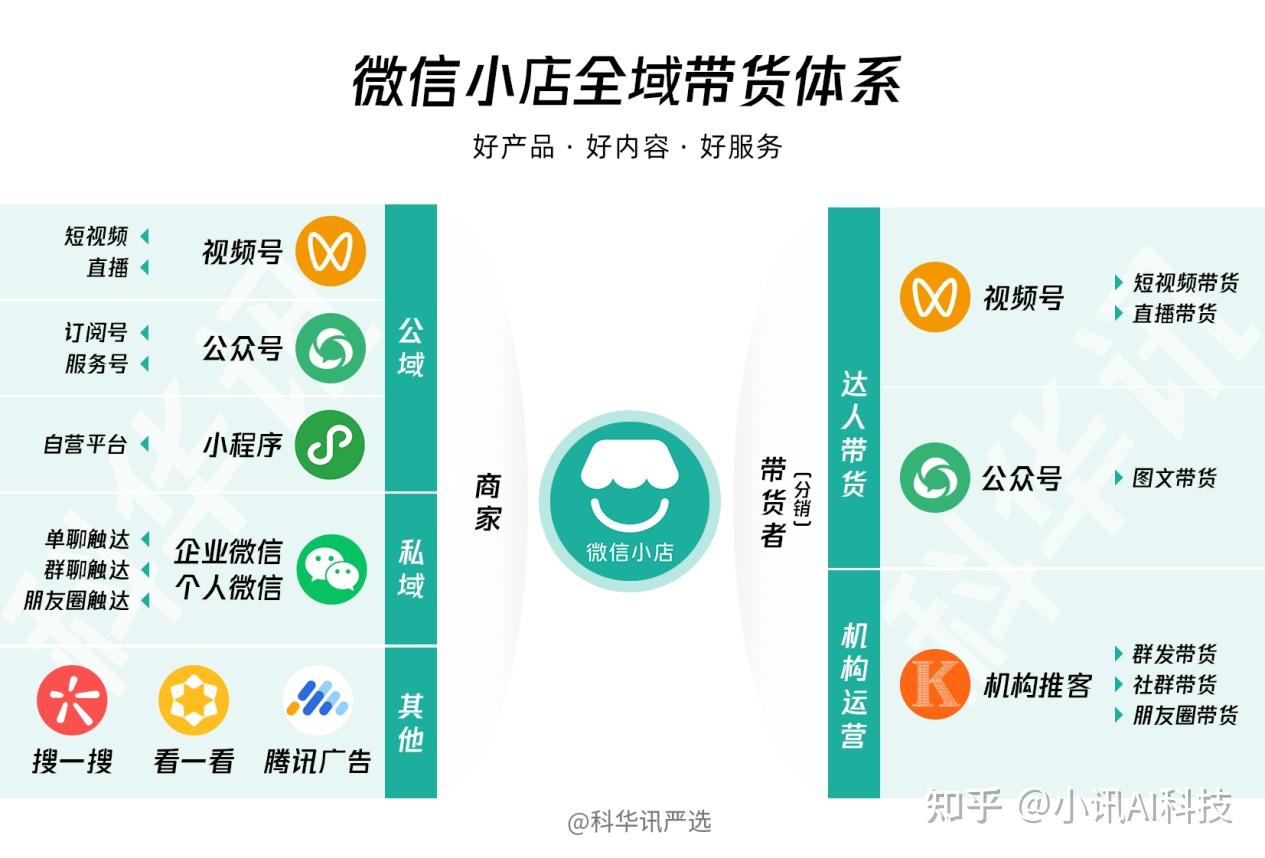 微信营销新政下,科华讯严选如何助力小店推客突破流量瓶颈? - 知乎