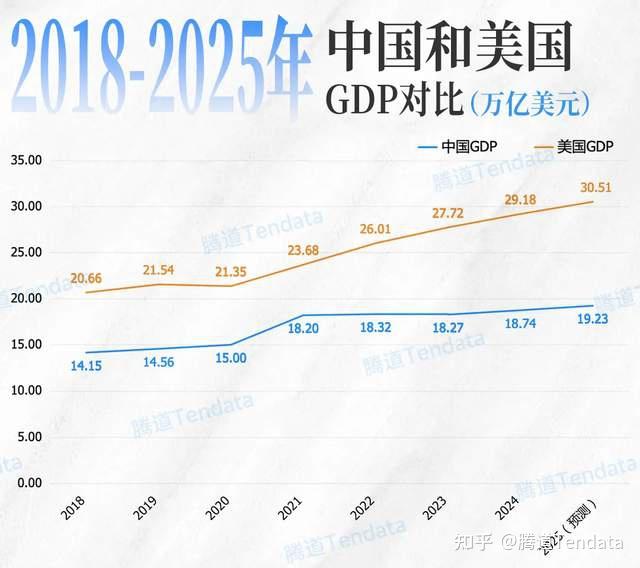 上半年GDP出炉，中国GDP接近美国的63%，差距缩小了吗？| 腾道 - 知乎
