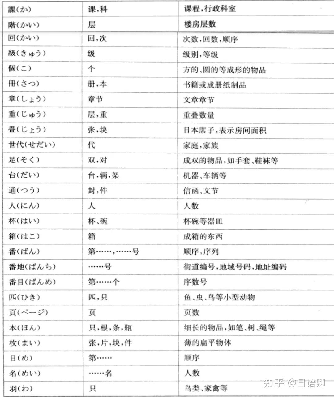 日语卿谈日语N5语法:日语常用助数词 - 知乎