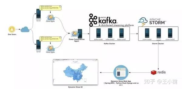 Flume Kafka Storm Redis构建大数据实时处理系统 知乎