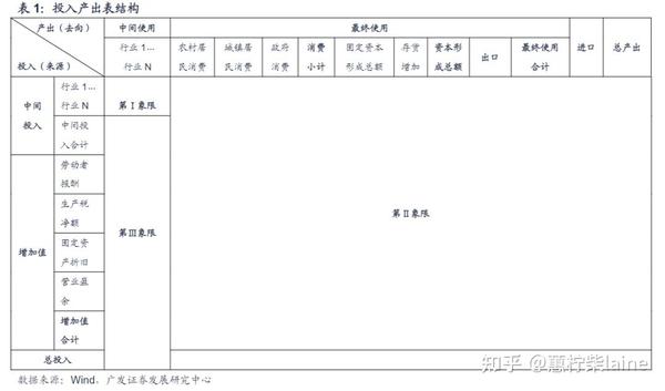 国民经济投入产出表 - 知乎