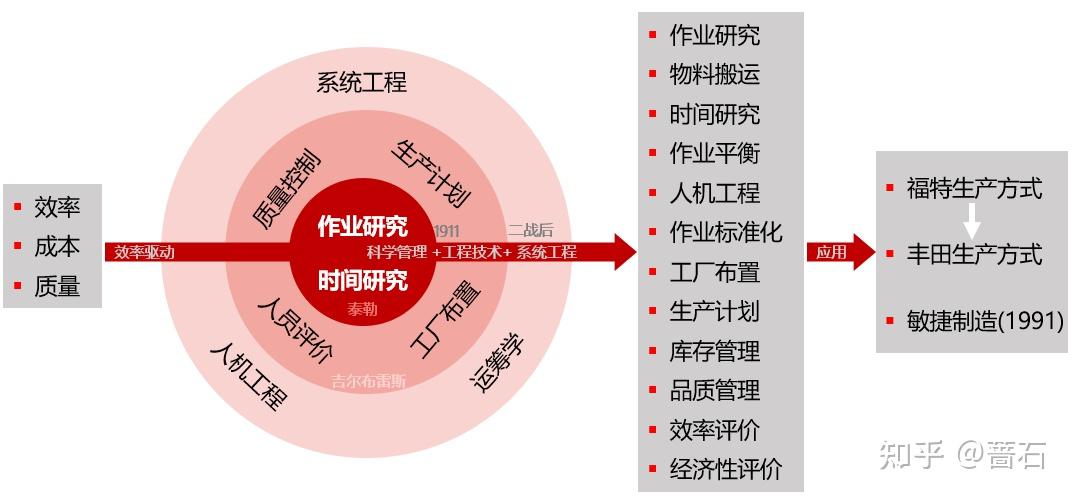 品评管理经典 | 泰勒科学管理原理 - 知乎