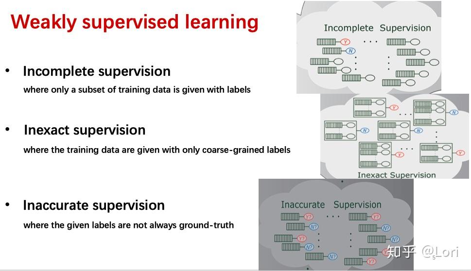  weakly supervised learning 