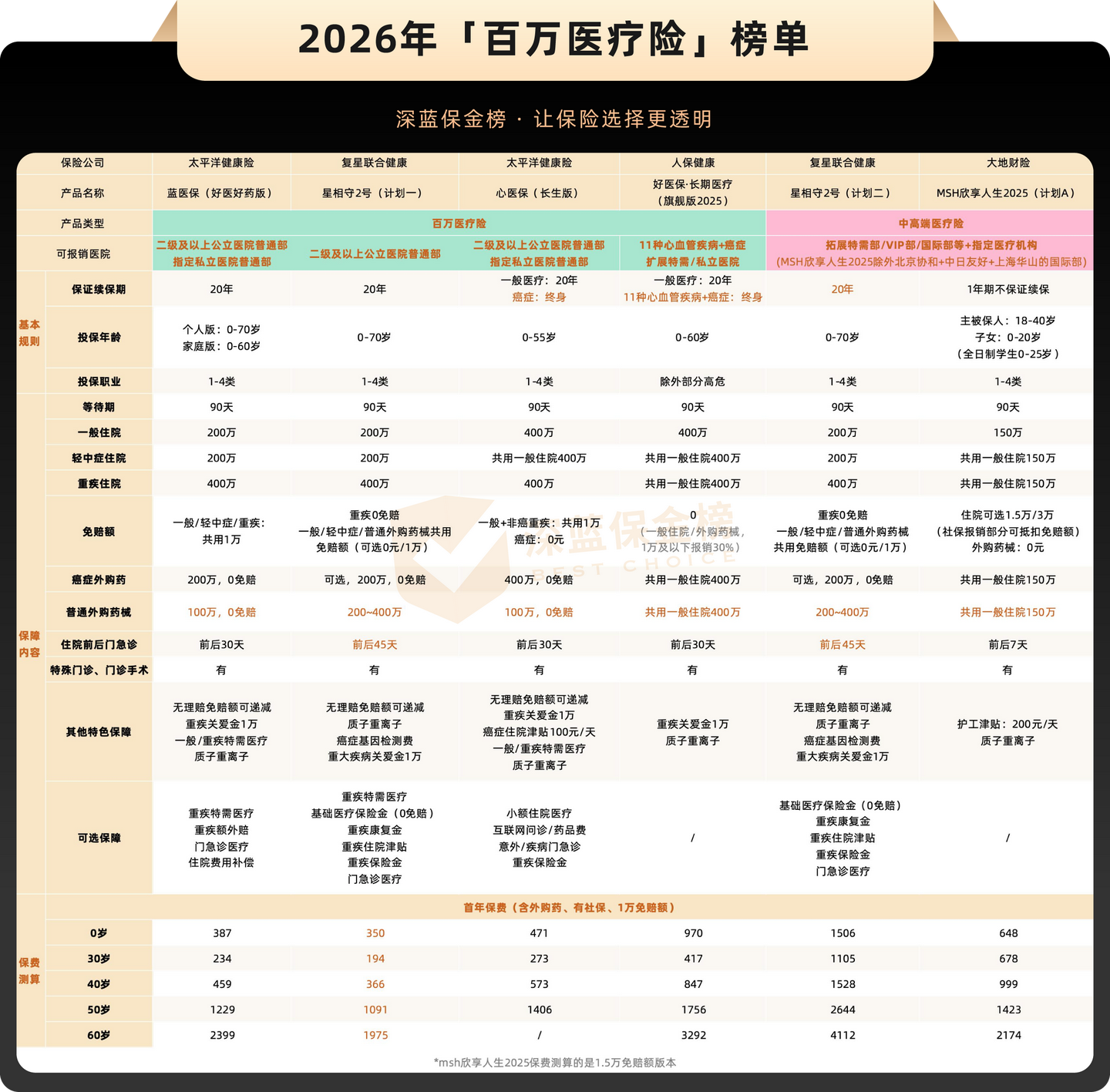 2026年全新医疗险榜单出炉！大人小孩（0-85岁）都能买，得过癌症也有好选择，最低只要100多！ - 知乎