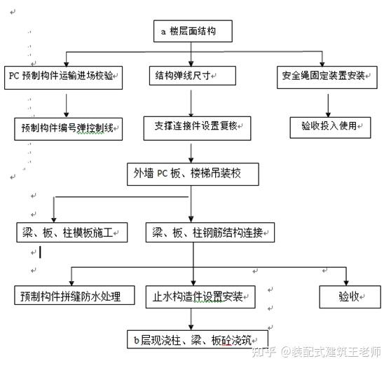 预制装配式结构pc吊装施工工艺