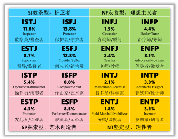 “MBTI-16种职业性格测试”维度解析 - 知乎
