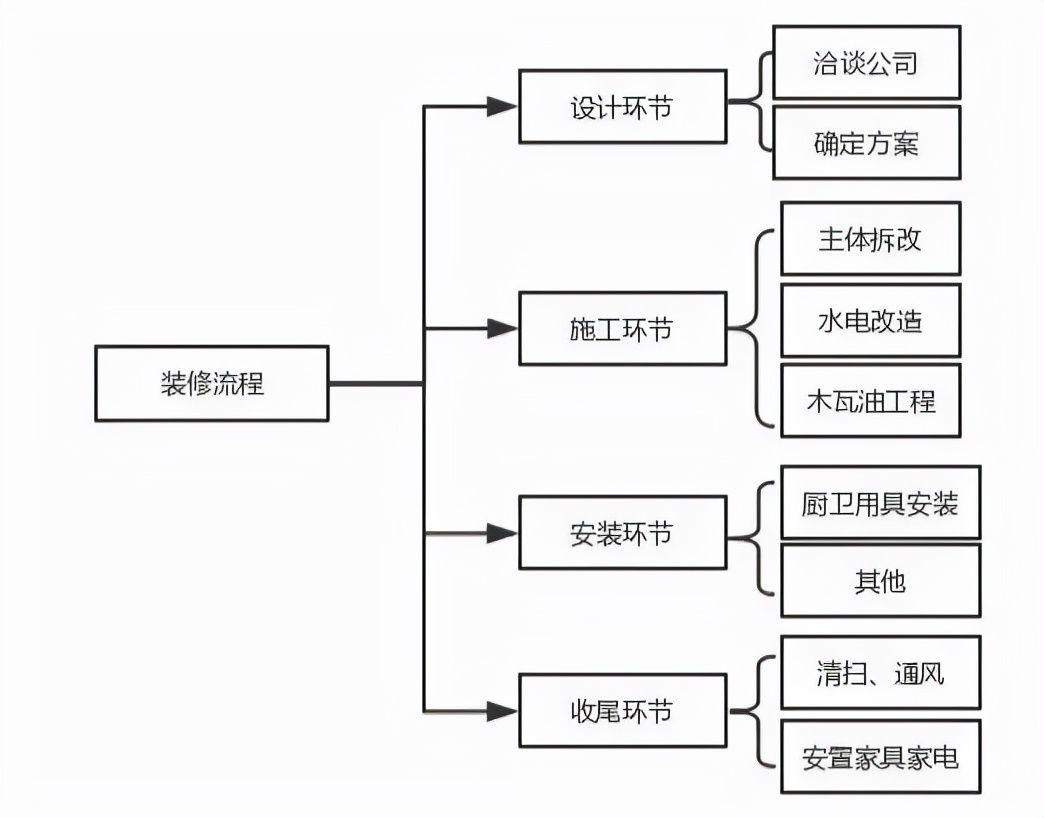 新房装修详细流程,从毛坯到入住,缺一不可 - 知乎