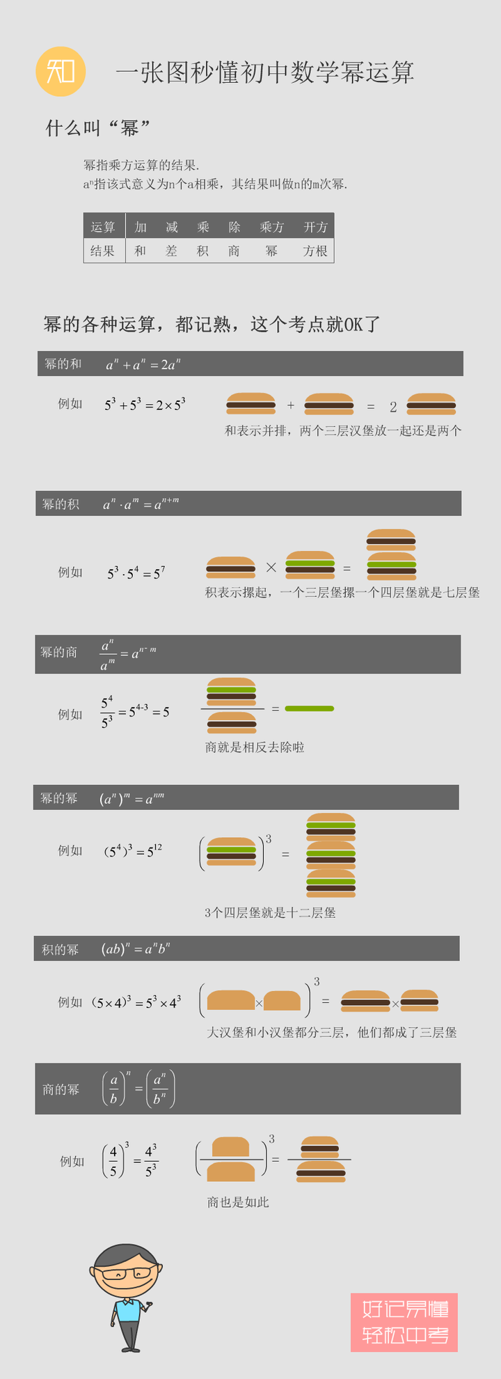 好记易懂初中数学：第13天一张图秒懂幂运算 - 知乎