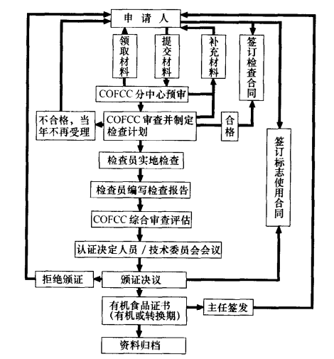 有机食品认证流程图片图片