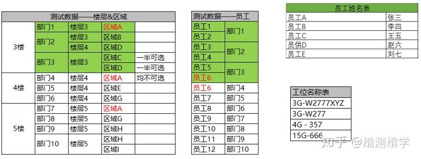 测试用例设计中的测试数据设计方案 - 知乎