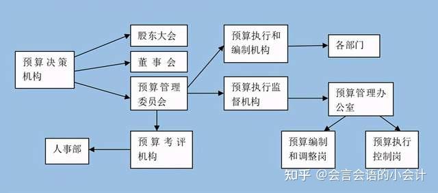 财政预算编制流程图图片