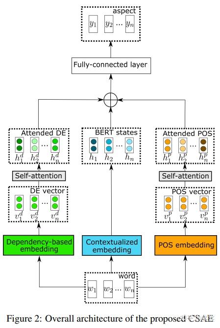 absa论文modellingcontextandsyntacticalfeaturesforaspec