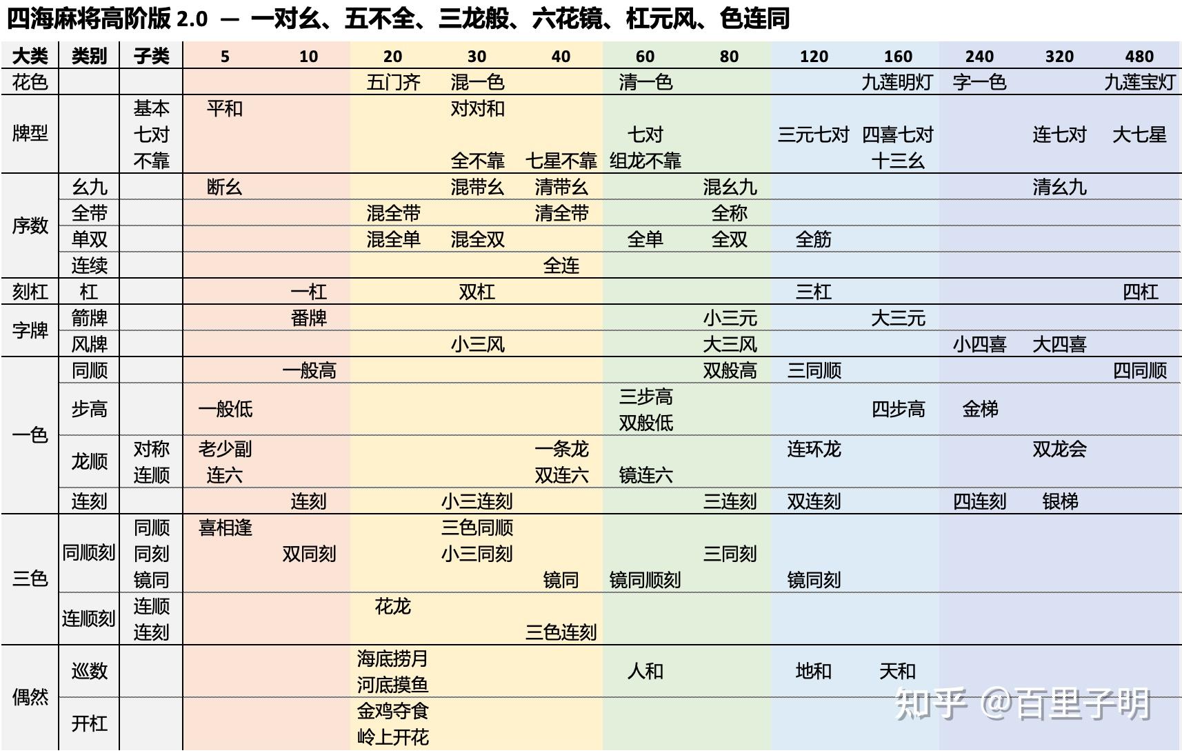 芜湖麻将50算法表图图片