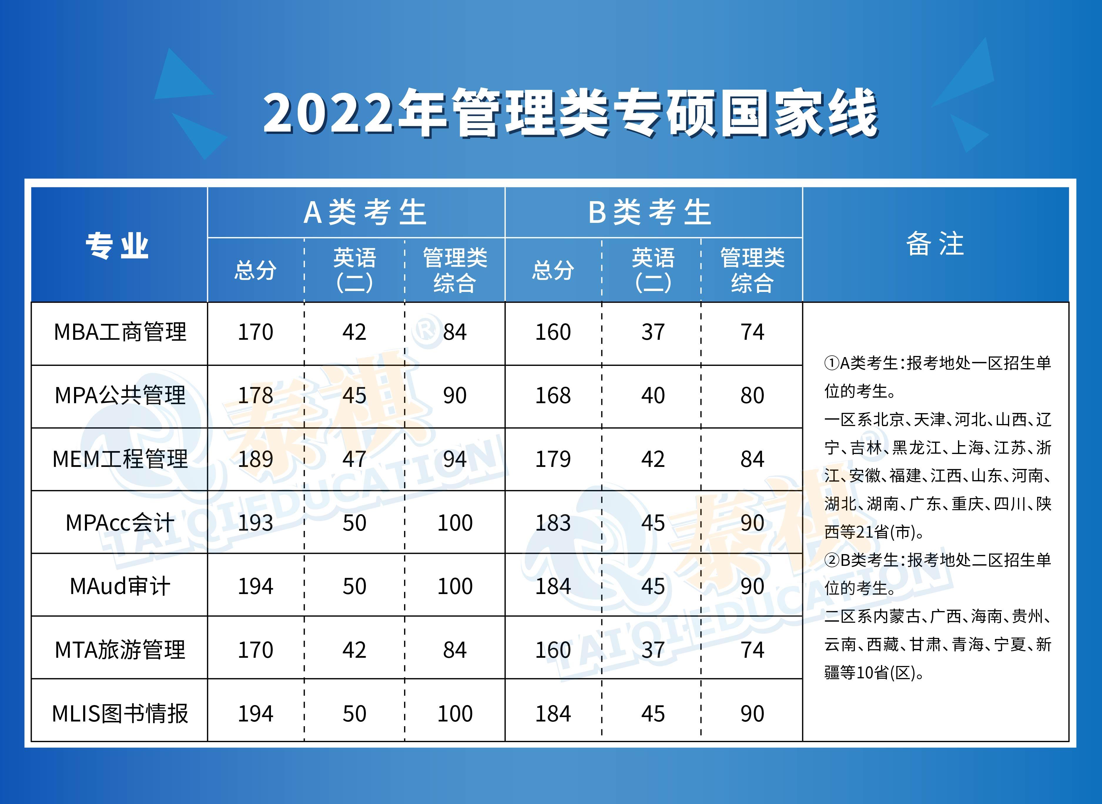 2022年考研国家线公布mba国家a线170mpacc国家a线193