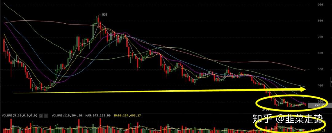 缩量比特币(比特币缩量下跌)