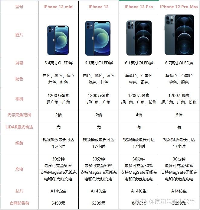 1)iphone 12 mini个人评价:5.